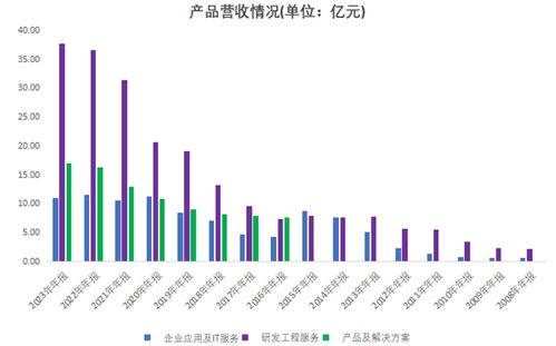 向新而行，進(jìn)而有為 博彥科技營收連續(xù)12年增長的信息技術(shù)咨詢服務(wù)之路